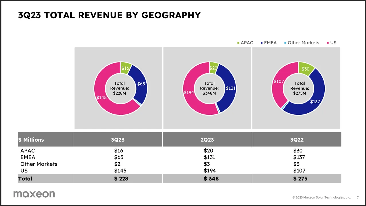 Q3 dynamics impacted by absence of SunPower shipments and Europe's supply-demand imbalance. Illustration by Maxeon. 